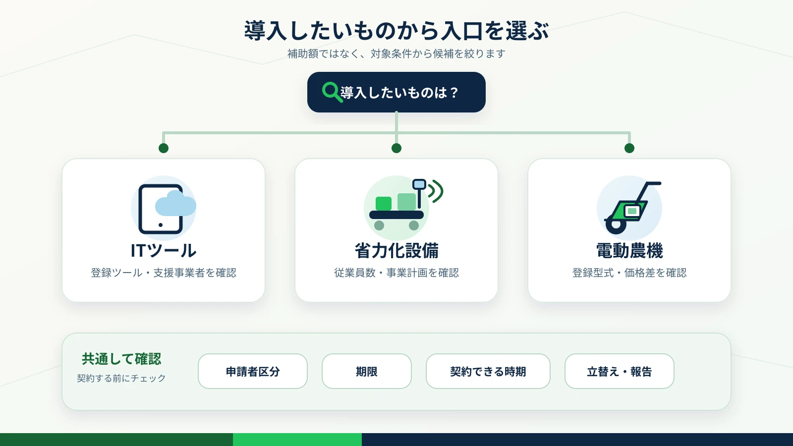 導入したいものをITツール、省力化設備、電動農機に分け、申請者区分や期限などを確認する流れ