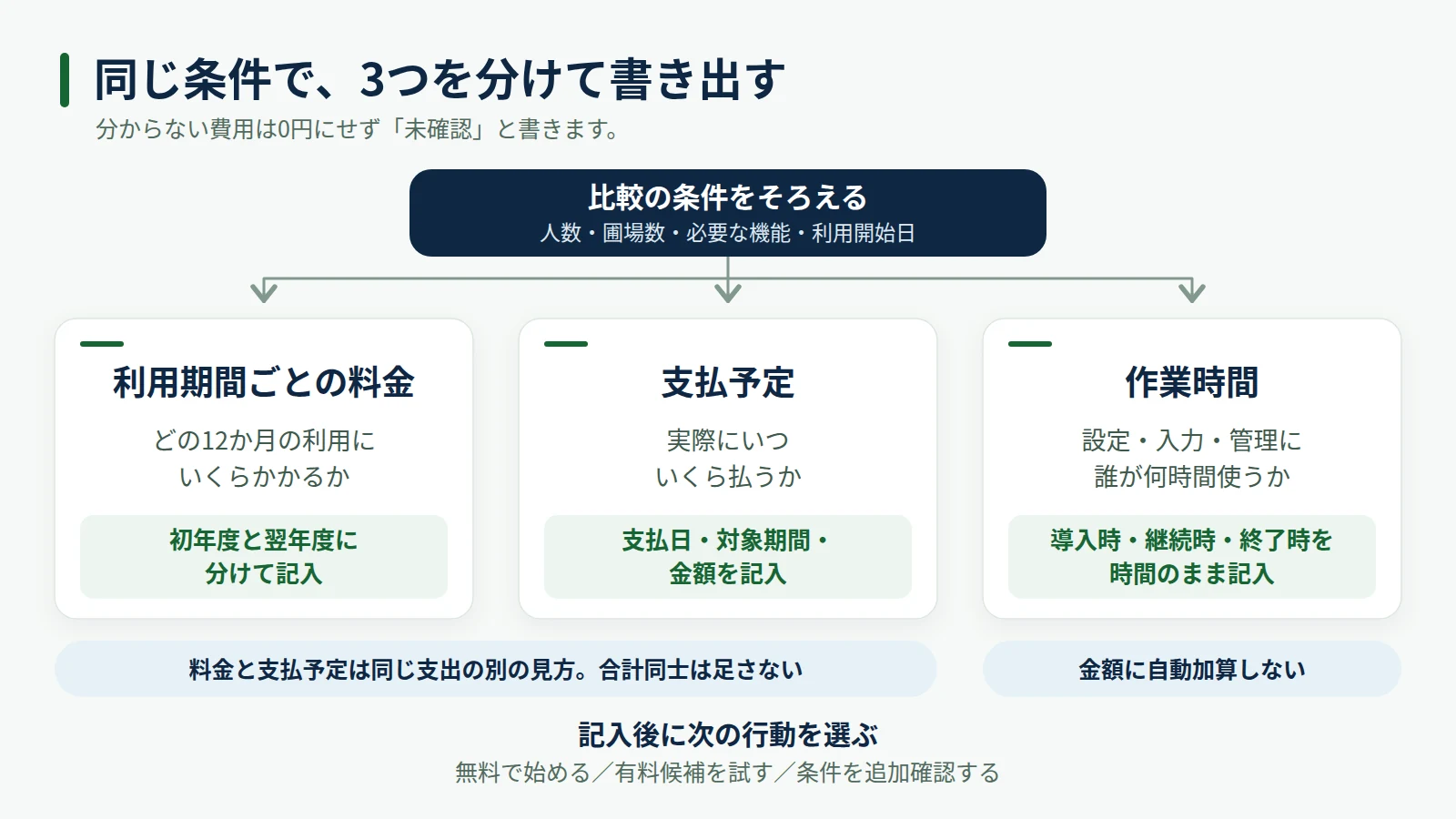 比較の条件をそろえたうえで、利用期間ごとの料金・支払予定・作業時間を分けて記入し、次の行動を選ぶ流れ