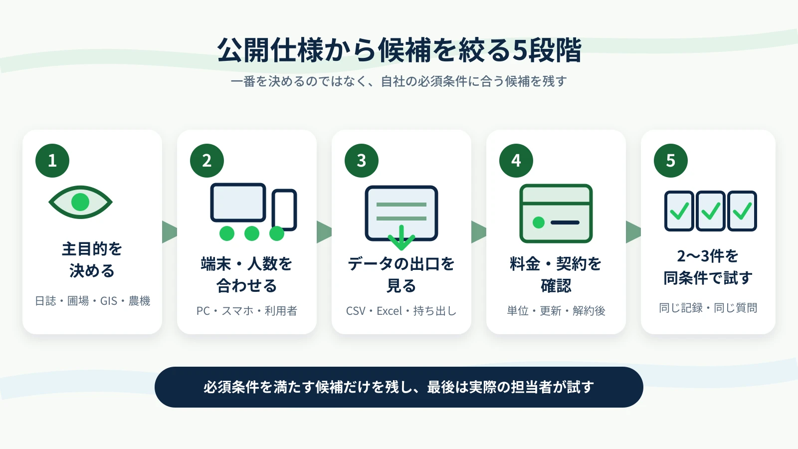営農管理サービスを目的、端末と人数、データ出力、料金と契約の順に確認し、2〜3件を試す流れ