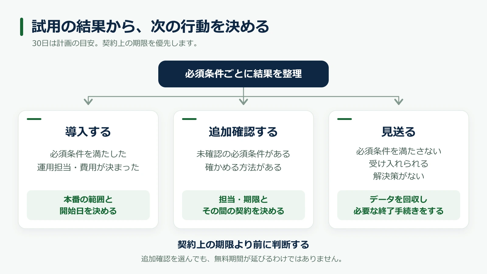 必須条件の確認結果から、導入・追加確認・見送りを判断し、次の行動を決める流れ