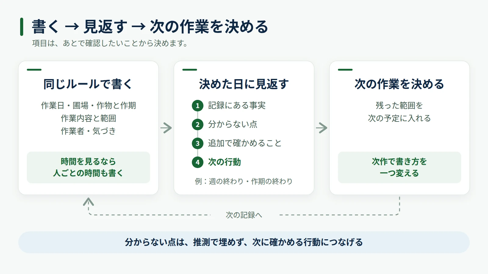あとで確認したいことから項目を決め、同じルールで書き、決めた日に事実・分からない点・確かめること・次の行動の順で見返して、次の作業を決める流れ