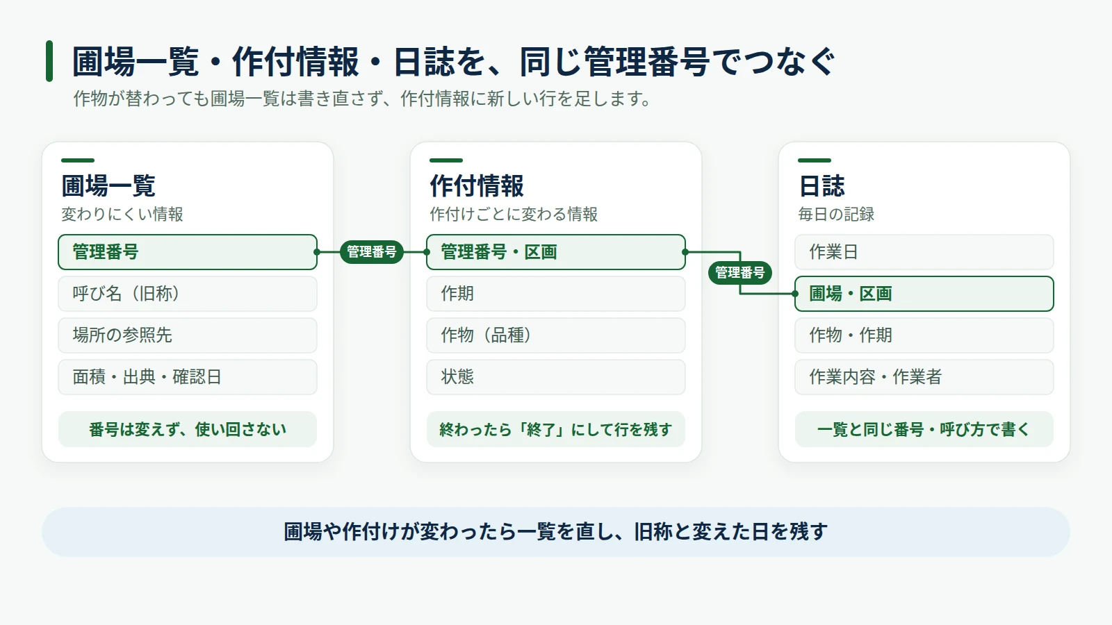 圃場一覧の管理番号を、作付情報の「管理番号・区画」と日誌の「圃場・区画」でも同じように使い、3つの記録を結ぶ流れを示した図